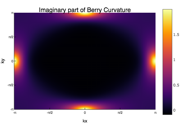 Imaginary Berry Curvature Magnitude