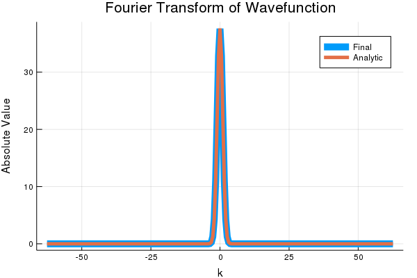 Comparison of Wavefunction Momentums