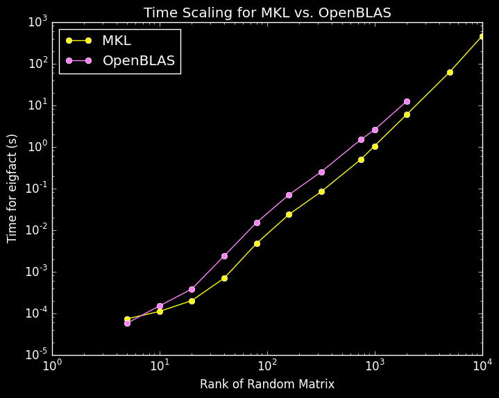 Time Scaling