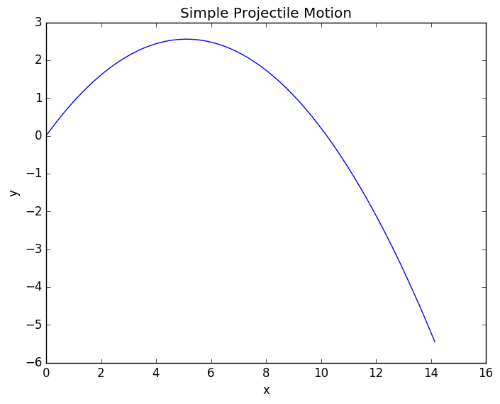 Simple Projectile Motion