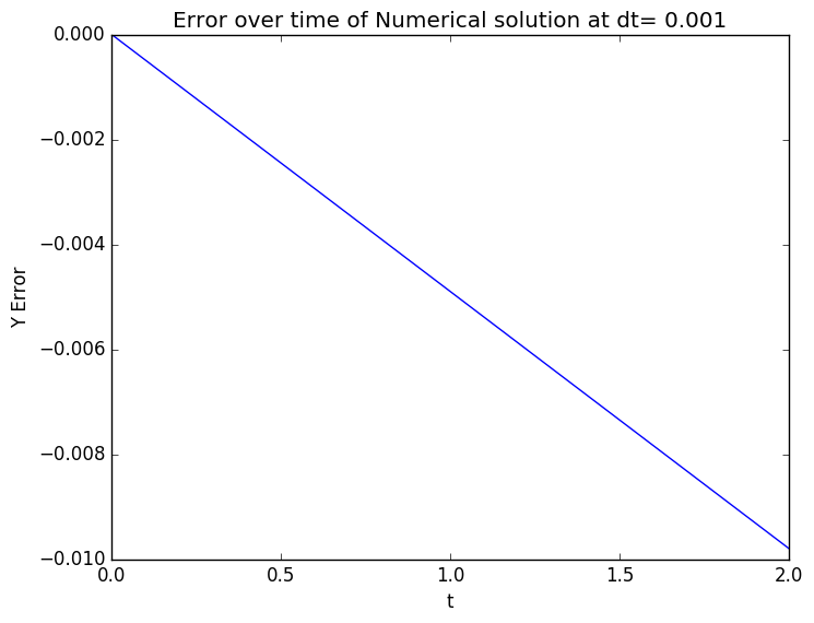 Error Evolution