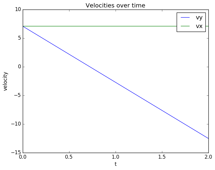 Velocity Evolution