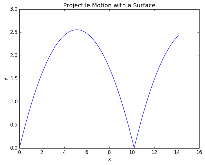 Projectile with Surface