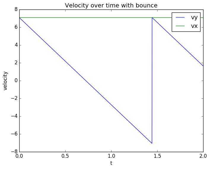 Velocity with Bounce