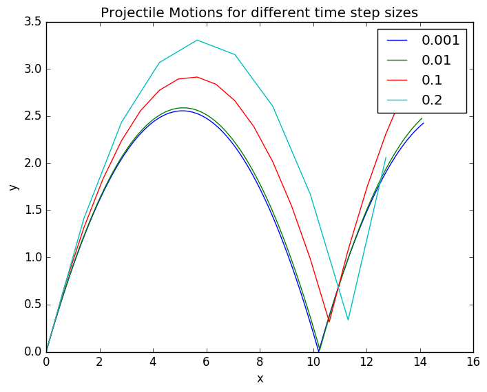 Error Analysis