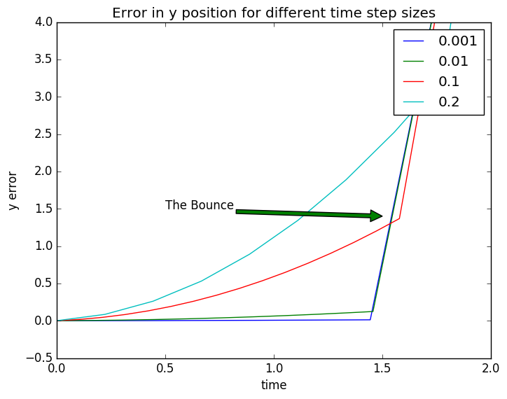 Error Analysis