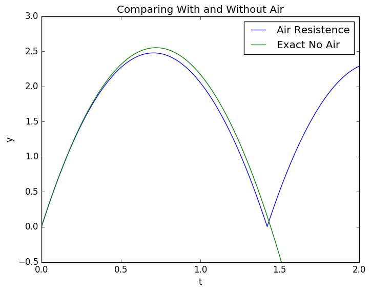 Height with Drag