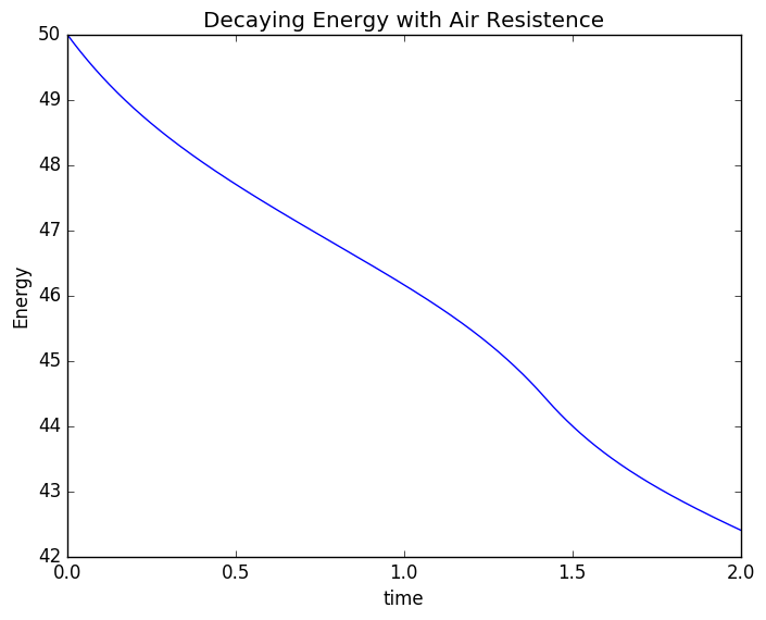 Energy Decay