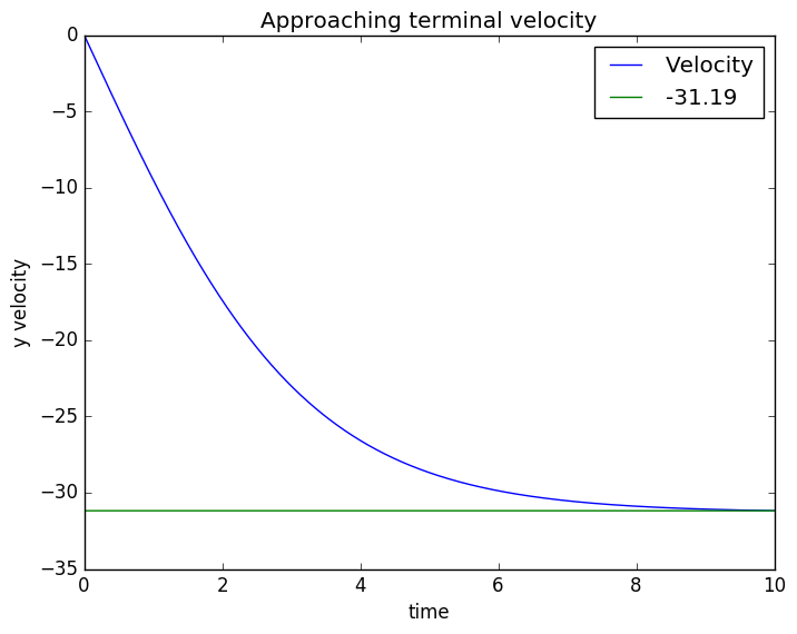 Y Velocity