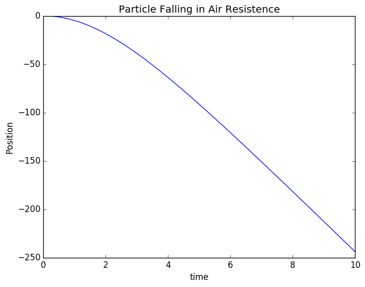 Particle with Drag