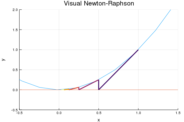 Visual Newton-Raphson Method