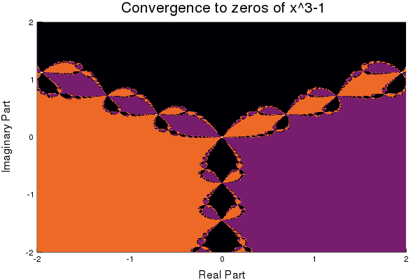 Newton Fractal